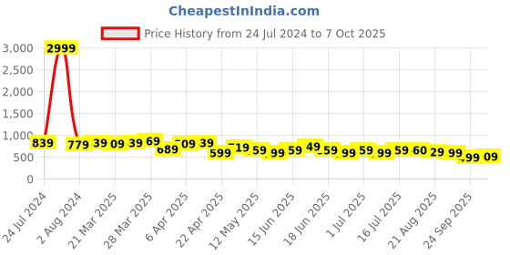 myntra.com BAESD Women Jean Skinny Fit Mid-Rise Cotton Jeans baesd Price History Graph from 24 Jul 2024 to 7 Oct 2025