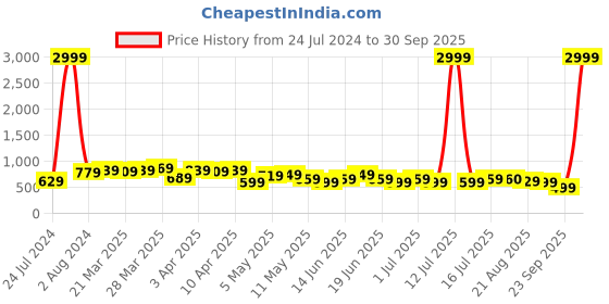 myntra.com BAESD Women Jean Skinny Fit Mid-Rise Cotton Jeans baesd Price History Graph from 24 Jul 2024 to 30 Sep 2025