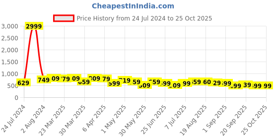 myntra.com BAESD Women Jean Skinny Fit Mid-Rise Cotton Jeans baesd Price History Graph from 24 Jul 2024 to 24 Oct 2025