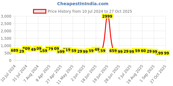 myntra.com BAESD Women Jean Skinny Fit Mid-Rise Light Shade Clean Look Cotton Jeans baesd Price History Graph from 10 Jul 2024 to 27 Oct 2025