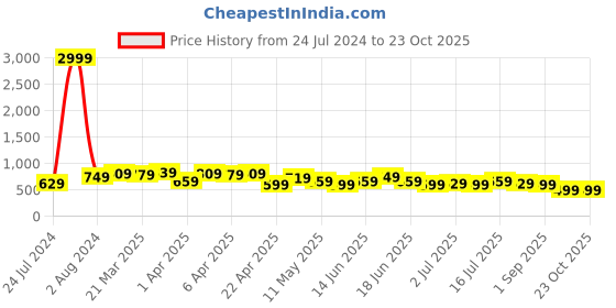 myntra.com BAESD Women Jean Skinny Fit Mid-Rise Light Shade Clean Look Cotton Jeans baesd Price History Graph from 24 Jul 2024 to 23 Oct 2025
