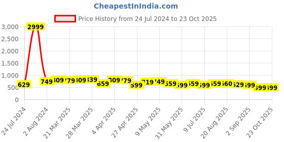 myntra.com BAESD Women Jean Skinny Fit Mid-Rise Stretchable Jeans baesd Price History Graph from 24 Jul 2024 to 22 Oct 2025