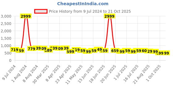 myntra.com BAESD Women Jean Slim Fit High-Rise Cropped Cotton Jeans baesd Price History Graph from 9 Jul 2024 to 20 Oct 2025