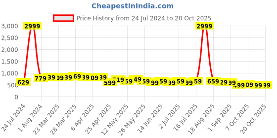 myntra.com BAESD Women Jean Slim Fit High-Rise Heavy Fade Stretchable Jeans baesd Price History Graph from 24 Jul 2024 to 20 Oct 2025