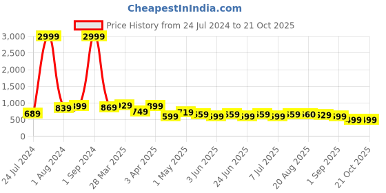 myntra.com BAESD Women Jean Straight Fit Cotton High-Rise Jeans baesd Price History Graph from 24 Jul 2024 to 21 Oct 2025