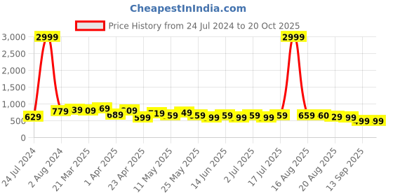 myntra.com BAESD Women Jean Straight Fit Cotton Jeans baesd Price History Graph from 24 Jul 2024 to 20 Oct 2025