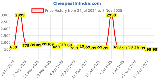 myntra.com BAESD Women Jean Straight Fit High-Rise Clean Look Cotton Cropped Jeans baesd Price History Graph from 24 Jul 2024 to 3 Nov 2025