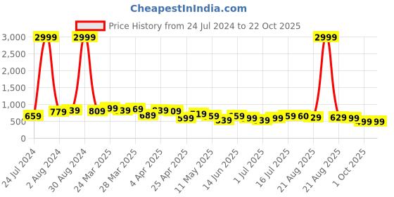 myntra.com BAESD Women Jean Straight Fit High-Rise Clean Look Cotton Cropped Jeans baesd Price History Graph from 24 Jul 2024 to 21 Oct 2025
