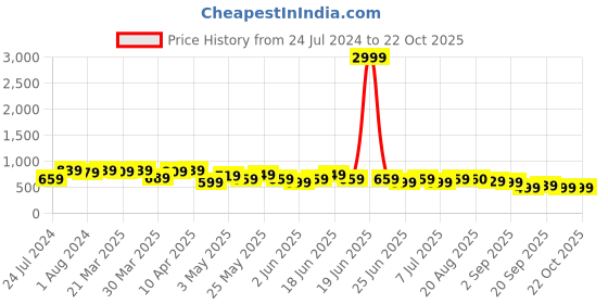 myntra.com BAESD Women Jean Straight Fit High-Rise Clean Look Cotton Jeans baesd Price History Graph from 24 Jul 2024 to 21 Oct 2025