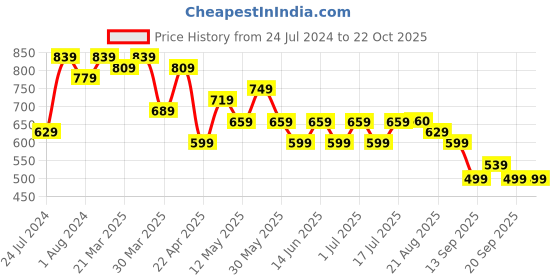 myntra.com BAESD Women Jean Straight Fit High-Rise Clean Look Cotton Jeans baesd Price History Graph from 24 Jul 2024 to 21 Oct 2025
