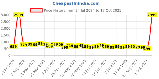 myntra.com BAESD Women Jean Straight Fit High-Rise Clean Look Cotton Jeans baesd Price History Graph from 24 Jul 2024 to 17 Oct 2025