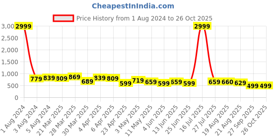 myntra.com BAESD Women Jean Straight Fit High-Rise Clean Look Cotton Jeans baesd Price History Graph from 1 Aug 2024 to 26 Oct 2025