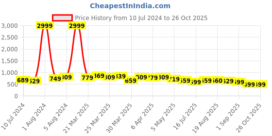 myntra.com BAESD Women Jean Straight Fit High-Rise Cotton Jeans baesd Price History Graph from 10 Jul 2024 to 26 Oct 2025