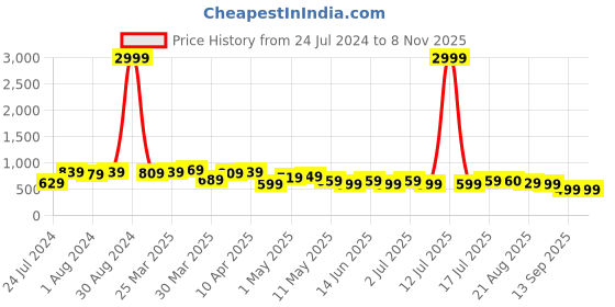 myntra.com BAESD Women Jean Straight Fit High-Rise Cotton Jeans baesd Price History Graph from 24 Jul 2024 to 4 Nov 2025