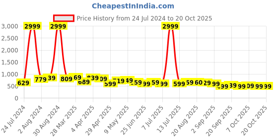 myntra.com BAESD Women Jean Straight Fit High-Rise Cotton Jeans baesd Price History Graph from 24 Jul 2024 to 20 Oct 2025