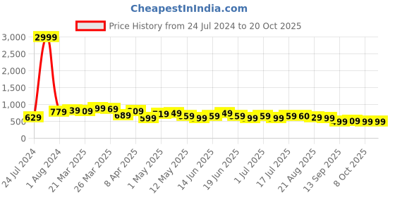 myntra.com BAESD Women Jean Straight Fit High-Rise Cotton Jeans baesd Price History Graph from 24 Jul 2024 to 20 Oct 2025