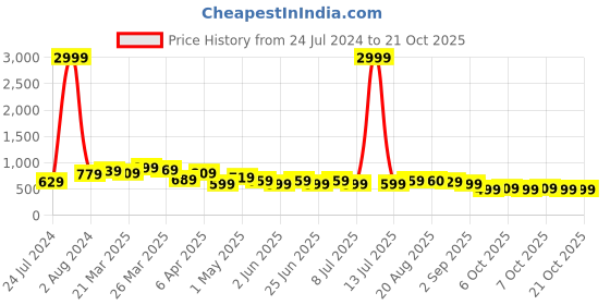 myntra.com BAESD Women Jean Straight Fit High-Rise Cotton Jeans baesd Price History Graph from 24 Jul 2024 to 20 Oct 2025