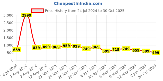 myntra.com BAESD Women Jean Straight Fit High-Rise Cotton Jeans baesd Price History Graph from 24 Jul 2024 to 30 Oct 2025