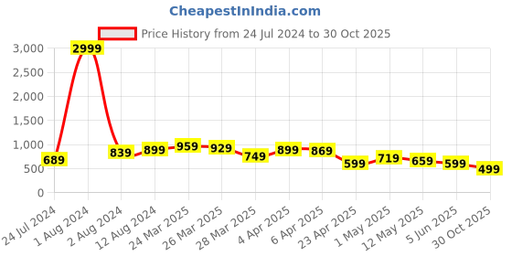 myntra.com BAESD Women Jean Straight Fit High-Rise Cotton Jeans baesd Price History Graph from 24 Jul 2024 to 30 Oct 2025