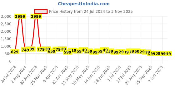 myntra.com BAESD Women Jean Straight Fit High-Rise Jeans baesd Price History Graph from 24 Jul 2024 to 3 Nov 2025
