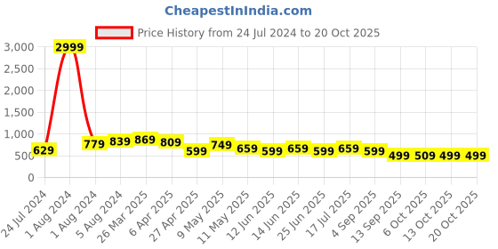 myntra.com BAESD Women Jean Straight Fit High-Rise Jeans baesd Price History Graph from 24 Jul 2024 to 20 Oct 2025