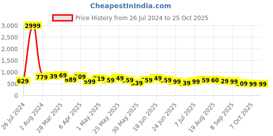 myntra.com BAESD Women Jean Straight Fit High-Rise Stretchable Cotton Jeans baesd Price History Graph from 26 Jul 2024 to 24 Oct 2025