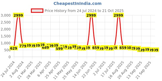 myntra.com BAESD Women Jean Straight Fit Light fade Cotton Jeans baesd Price History Graph from 24 Jul 2024 to 21 Oct 2025