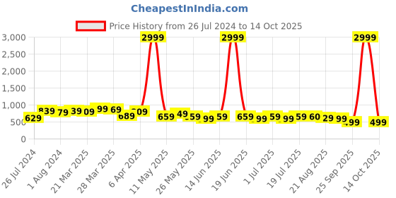 myntra.com BAESD Women Jean Straight Fit Mid-Rise Clean Look Stretchable Cotton Jeans baesd Price History Graph from 26 Jul 2024 to 14 Oct 2025