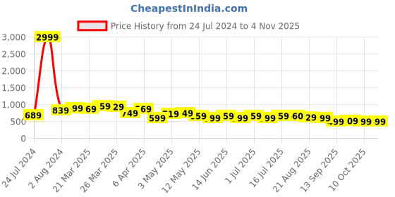 myntra.com BAESD Women Jean Straight Fit Mid-Rise Cotton Jeans baesd Price History Graph from 24 Jul 2024 to 2 Nov 2025