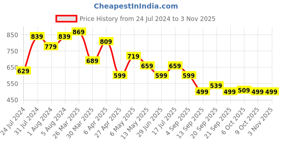 myntra.com BAESD Women Jean Straight Fit Mid-Rise Cotton Jeans baesd Price History Graph from 24 Jul 2024 to 2 Nov 2025