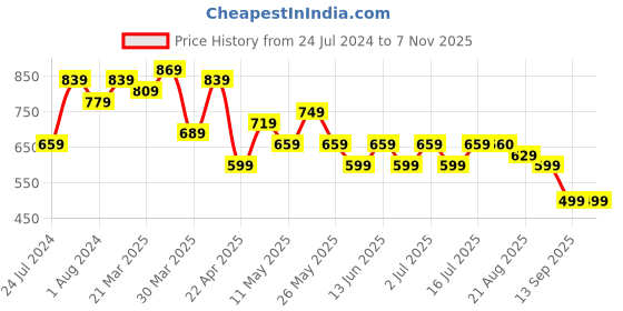 myntra.com BAESD Women Jean Straight Fit Mid-Rise Cotton Stretchable Jeans baesd Price History Graph from 24 Jul 2024 to 4 Nov 2025