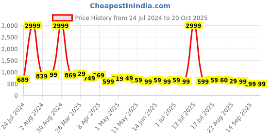 myntra.com BAESD Women Jean Straight Fit Mid-Rise Jeans baesd Price History Graph from 24 Jul 2024 to 20 Oct 2025