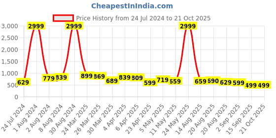 myntra.com BAESD Women Jean Wide Leg High-Rise Heavy Fade Clean Look Cotton Jeans baesd Price History Graph from 24 Jul 2024 to 21 Oct 2025