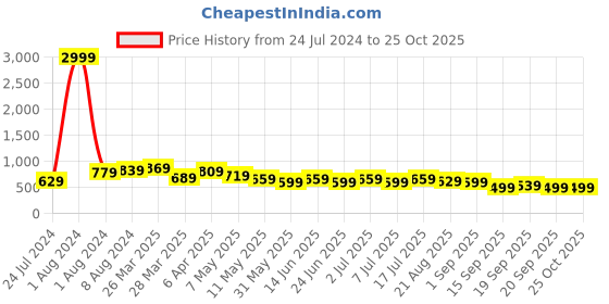 myntra.com BAESD Women Jean Wide Leg High-Rise Heavy Fade Clean Look Jeans baesd Price History Graph from 24 Jul 2024 to 24 Oct 2025