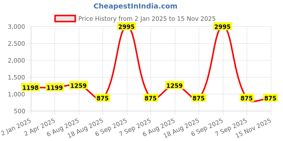 myntra.com BAESD Women Kurta & Trousers With Dupatta Kurta Set baesd Price History Graph from 2 Jan 2025 to 14 Nov 2025