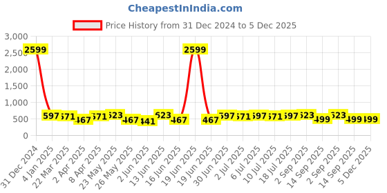 myntra.com BAESD Women Layered Fit & Flare Midi Dress baesd Price History Graph from 31 Dec 2024 to 5 Dec 2025