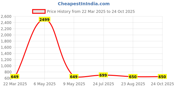 myntra.com BAESD Women Light Fade Straight Fit Stretchable Jeans baesd Price History Graph from 22 Mar 2025 to 24 Oct 2025