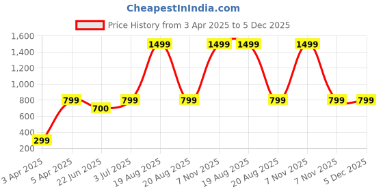 myntra.com BAESD Women Lightweight Crop Bomber with Patchwork Jacket baesd Price History Graph from 3 Apr 2025 to 4 Dec 2025