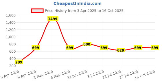 myntra.com BAESD Women Lightweight Crop Bomber with Patchwork Jacket baesd Price History Graph from 3 Apr 2025 to 16 Oct 2025