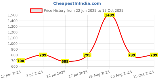 myntra.com BAESD Women Lightweight Crop Bomber with Patchwork Jacket baesd Price History Graph from 22 Jun 2025 to 15 Oct 2025