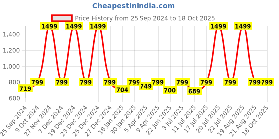 myntra.com BAESD Women Linen Crop Open Front Jacket baesd Price History Graph from 25 Sep 2024 to 17 Oct 2025