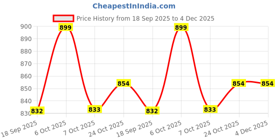 myntra.com BAESD Women Longline Bomber Jacket baesd Price History Graph from 18 Sep 2025 to 3 Dec 2025