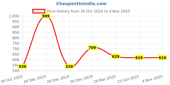myntra.com BAESD Women Longline Shrug baesd Price History Graph from 30 Oct 2024 to 2 Nov 2025