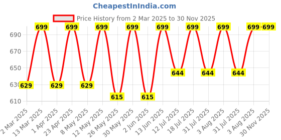 myntra.com BAESD Women Mandarin Collar Regular Top baesd Price History Graph from 2 Mar 2025 to 30 Nov 2025