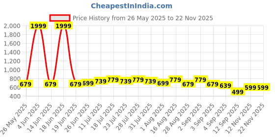 myntra.com BAESD Women Maternity Floral Print Round Neck Fit and Flare Maxi Cotton Dress baesd Price History Graph from 26 May 2025 to 18 Nov 2025