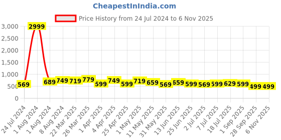 myntra.com BAESD Women Mid-Rise Cropped Cotton Parallel Trousers baesd Price History Graph from 24 Jul 2024 to 3 Nov 2025