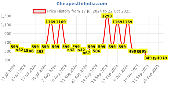 myntra.com BAESD Women Mid Rise Easy Wash Cotton Cigarette Trousers baesd Price History Graph from 17 Jul 2024 to 21 Oct 2025