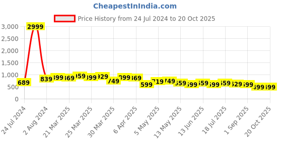 myntra.com BAESD Women Mid-Rise Mildly Distressed Cotton Bootcut Jeans baesd Price History Graph from 24 Jul 2024 to 19 Oct 2025