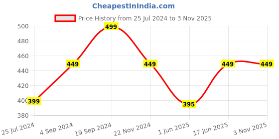 myntra.com BAESD Women Mid Rise Palazzos baesd Price History Graph from 25 Jul 2024 to 2 Nov 2025