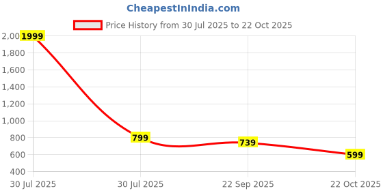 myntra.com BAESD Women Mid-Rise Pleated Cotton Trousers baesd Price History Graph from 30 Jul 2025 to 22 Oct 2025